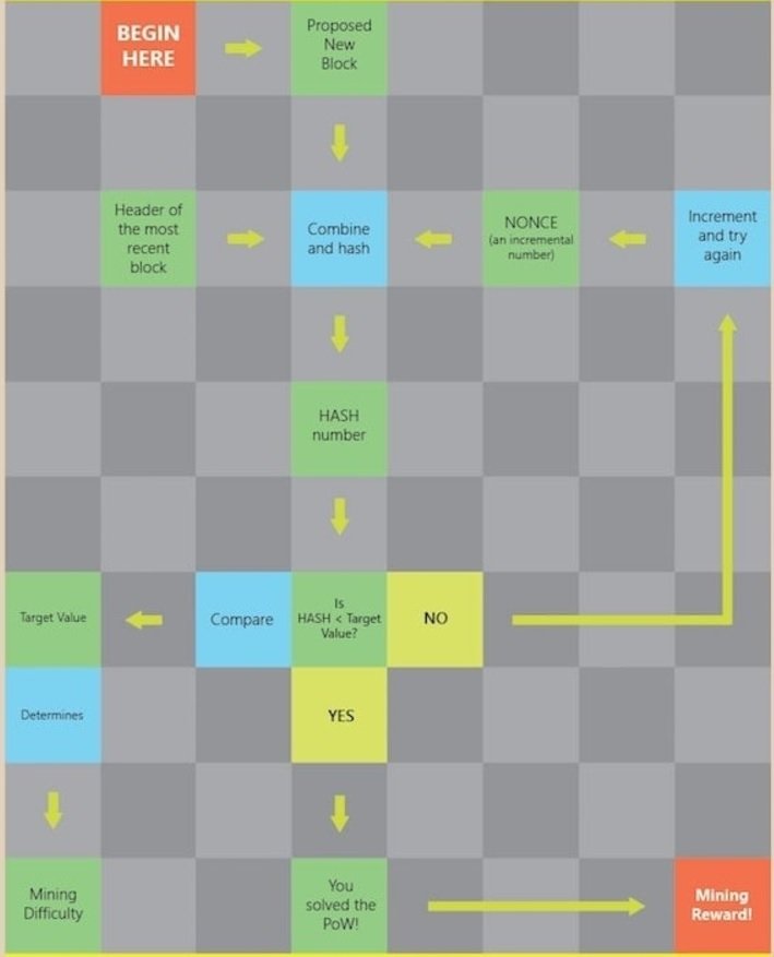 Mining Process